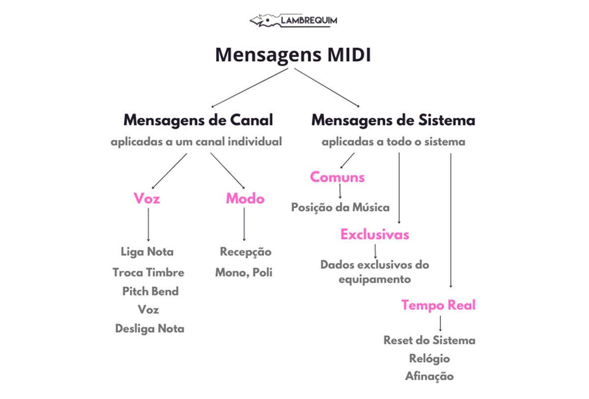 Quase tudo que você precisa saber sobre MIDI (parte 3)